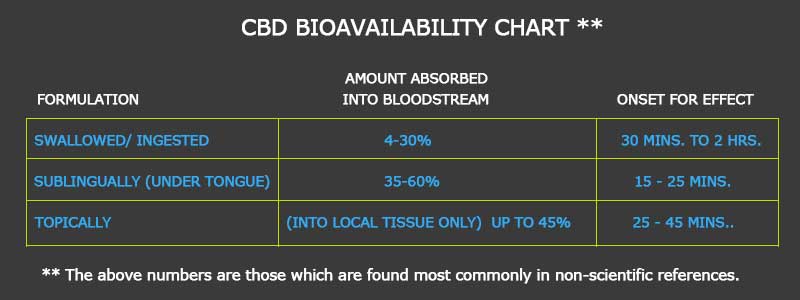 CBD Bio Availability chart