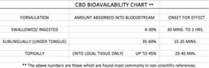 CBD Biovailability Chart